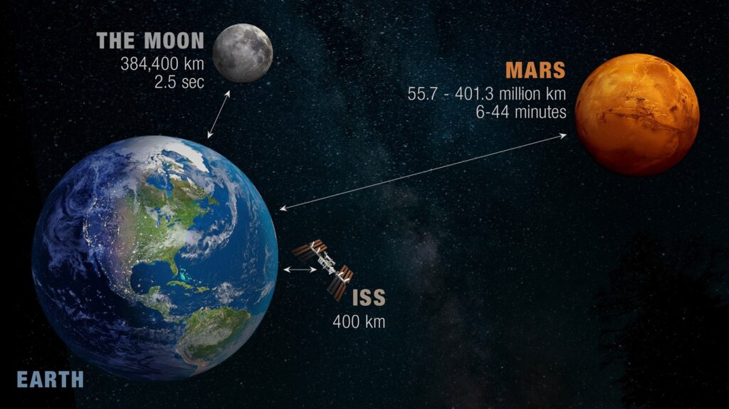 This infographic shows the distances between the Earth and the International Space Station as well as the Moon and Mars. It also indicates the communication delay to the Moon and Mars. Credit: Canadian Space Agency 