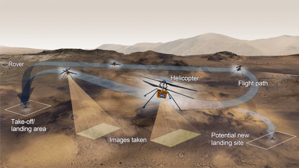 This graphic shows an outline of a mission command-set NASA’s flight controllers send to Ingenuity on a given flight on Mars. Image credit: NASA/JPL-Caltech.